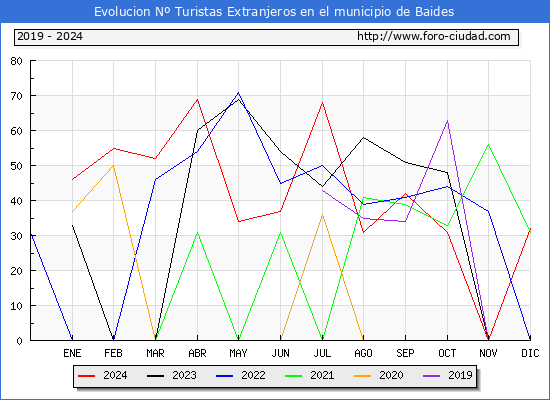 Evolucin Numero de turistas de origen Extranjero en el Municipio de Baides hasta Diciembre del 2024.