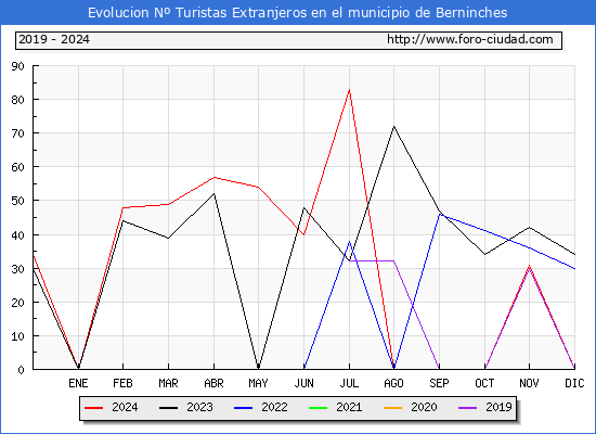 Evolucin Numero de turistas de origen Extranjero en el Municipio de Berninches hasta Diciembre del 2024.
