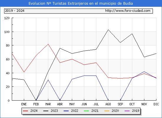 Evolucin Numero de turistas de origen Extranjero en el Municipio de Budia hasta Diciembre del 2024.