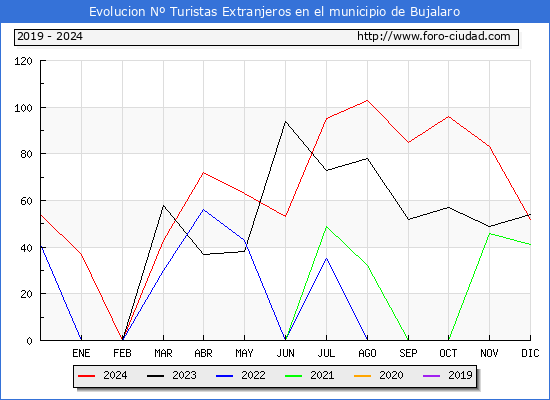 Evolucin Numero de turistas de origen Extranjero en el Municipio de Bujalaro hasta Diciembre del 2024.