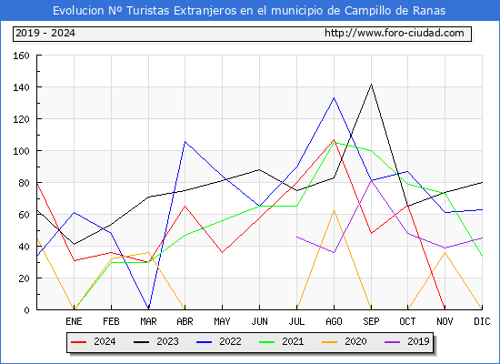 Evolucin Numero de turistas de origen Extranjero en el Municipio de Campillo de Ranas hasta Diciembre del 2024.
