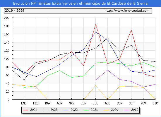 Evolucin Numero de turistas de origen Extranjero en el Municipio de El Cardoso de la Sierra hasta Diciembre del 2024.