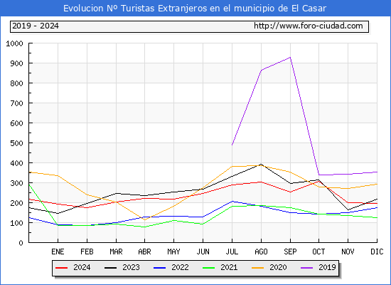 Evolucin Numero de turistas de origen Extranjero en el Municipio de El Casar hasta Diciembre del 2024.