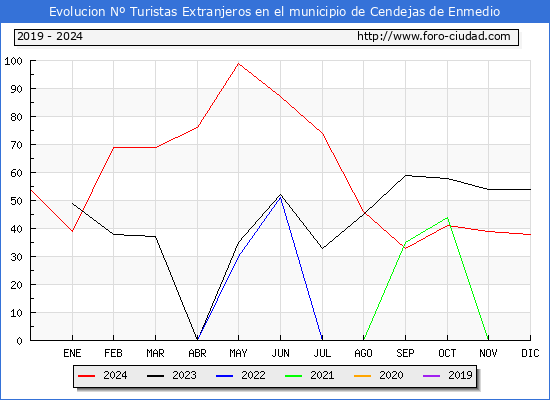 Evolucin Numero de turistas de origen Extranjero en el Municipio de Cendejas de Enmedio hasta Diciembre del 2024.