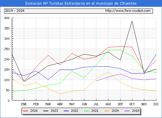 Evolucin Numero de turistas de origen Extranjero en el Municipio de Cifuentes hasta Diciembre del 2024.