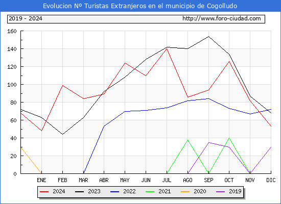 Evolucin Numero de turistas de origen Extranjero en el Municipio de Cogolludo hasta Diciembre del 2024.