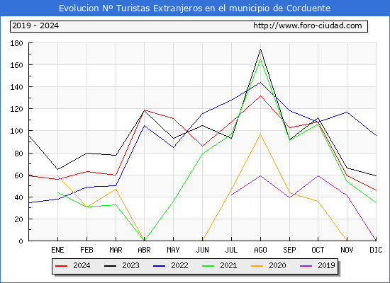 Evolucin Numero de turistas de origen Extranjero en el Municipio de Corduente hasta Diciembre del 2024.