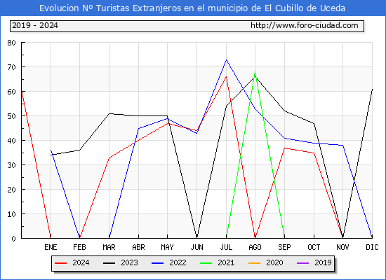 Evolucin Numero de turistas de origen Extranjero en el Municipio de El Cubillo de Uceda hasta Diciembre del 2024.