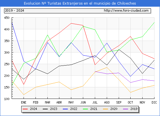 Evolucin Numero de turistas de origen Extranjero en el Municipio de Chiloeches hasta Diciembre del 2024.