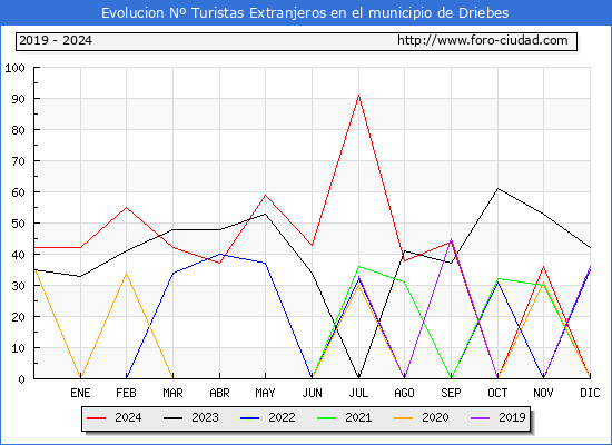 Evolucin Numero de turistas de origen Extranjero en el Municipio de Driebes hasta Diciembre del 2024.