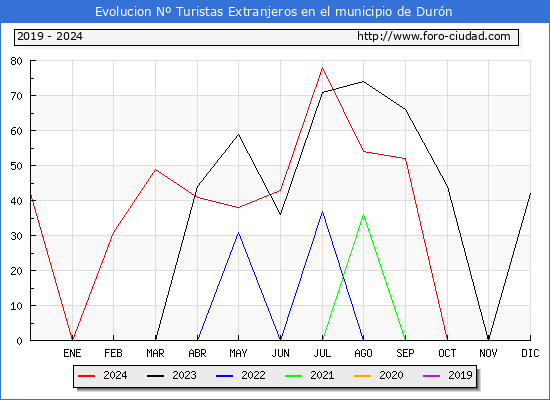 Evolucin Numero de turistas de origen Extranjero en el Municipio de Durn hasta Diciembre del 2024.