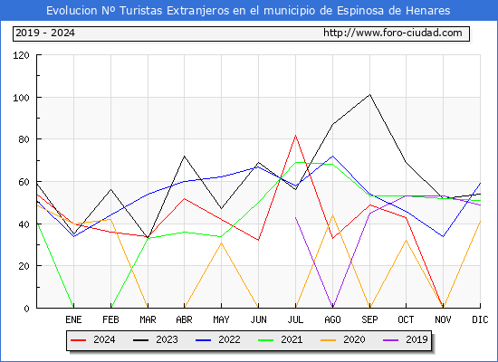 Evolucin Numero de turistas de origen Extranjero en el Municipio de Espinosa de Henares hasta Diciembre del 2024.