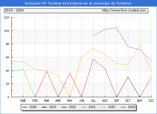 Evolucin Numero de turistas de origen Extranjero en el Municipio de Fontanar hasta Diciembre del 2024.