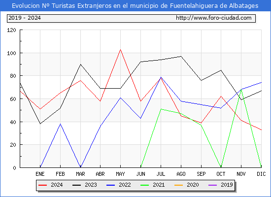 Evolucin Numero de turistas de origen Extranjero en el Municipio de Fuentelahiguera de Albatages hasta Diciembre del 2024.