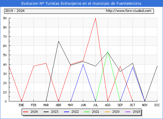 Evolucin Numero de turistas de origen Extranjero en el Municipio de Fuentelencina hasta Diciembre del 2024.