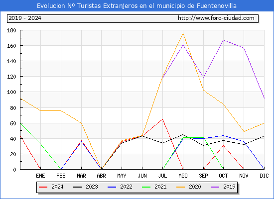 Evolucin Numero de turistas de origen Extranjero en el Municipio de Fuentenovilla hasta Diciembre del 2024.