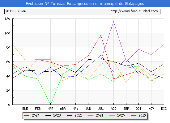 Evolucin Numero de turistas de origen Extranjero en el Municipio de Galpagos hasta Diciembre del 2024.
