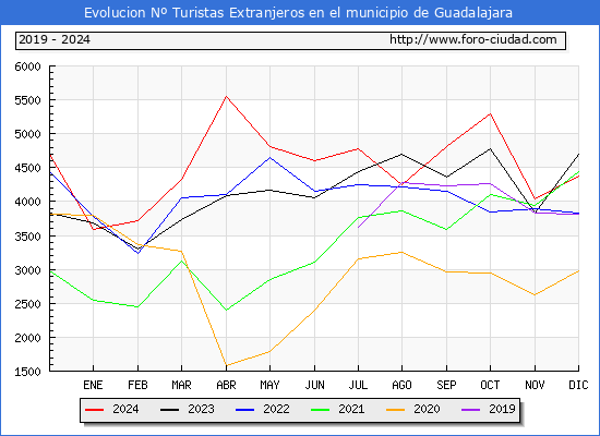 Evolucin Numero de turistas de origen Extranjero en el Municipio de Guadalajara hasta Diciembre del 2024.