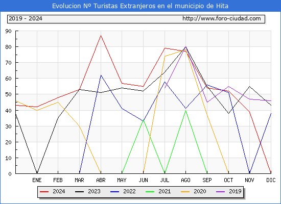 Evolucin Numero de turistas de origen Extranjero en el Municipio de Hita hasta Diciembre del 2024.