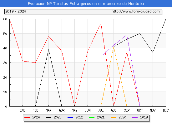 Evolucin Numero de turistas de origen Extranjero en el Municipio de Hontoba hasta Diciembre del 2024.