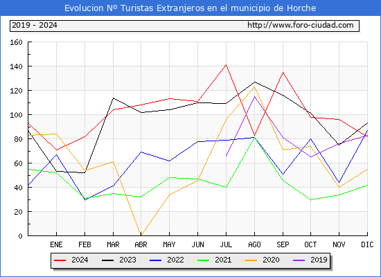 Evolucin Numero de turistas de origen Extranjero en el Municipio de Horche hasta Diciembre del 2024.