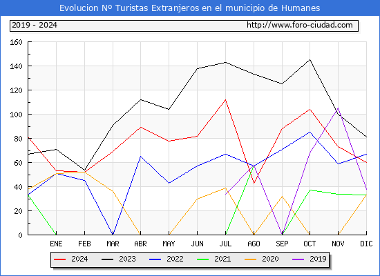 Evolucin Numero de turistas de origen Extranjero en el Municipio de Humanes hasta Diciembre del 2024.