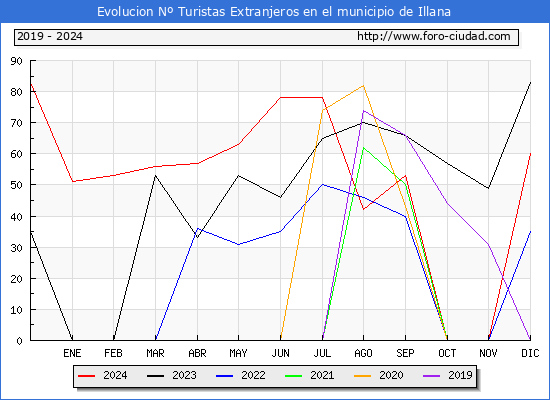 Evolucin Numero de turistas de origen Extranjero en el Municipio de Illana hasta Diciembre del 2024.