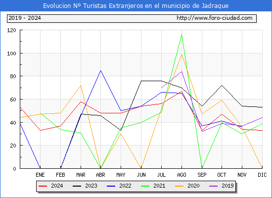 Evolucin Numero de turistas de origen Extranjero en el Municipio de Jadraque hasta Diciembre del 2024.