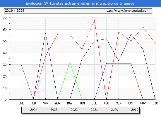 Evolucin Numero de turistas de origen Extranjero en el Municipio de Jirueque hasta Diciembre del 2024.