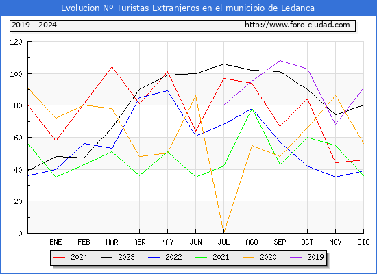 Evolucin Numero de turistas de origen Extranjero en el Municipio de Ledanca hasta Diciembre del 2024.