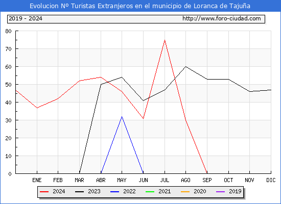 Evolucin Numero de turistas de origen Extranjero en el Municipio de Loranca de Tajua hasta Diciembre del 2024.