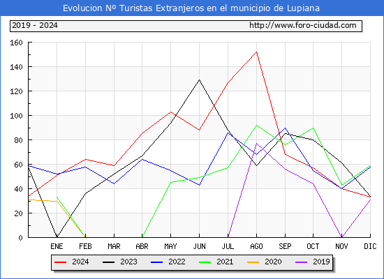 Evolucin Numero de turistas de origen Extranjero en el Municipio de Lupiana hasta Diciembre del 2024.