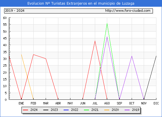 Evolucin Numero de turistas de origen Extranjero en el Municipio de Luzaga hasta Diciembre del 2024.