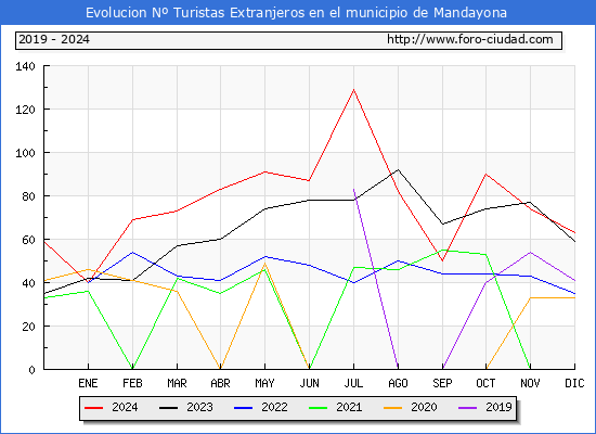 Evolucin Numero de turistas de origen Extranjero en el Municipio de Mandayona hasta Diciembre del 2024.