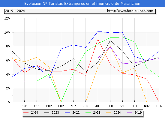 Evolucin Numero de turistas de origen Extranjero en el Municipio de Maranchn hasta Diciembre del 2024.