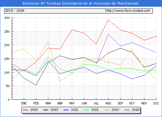 Evolucin Numero de turistas de origen Extranjero en el Municipio de Marchamalo hasta Diciembre del 2024.