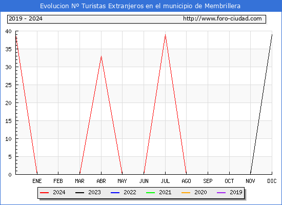 Evolucin Numero de turistas de origen Extranjero en el Municipio de Membrillera hasta Diciembre del 2024.