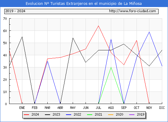 Evolucin Numero de turistas de origen Extranjero en el Municipio de La Miosa hasta Diciembre del 2024.