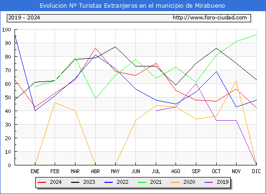 Evolucin Numero de turistas de origen Extranjero en el Municipio de Mirabueno hasta Diciembre del 2024.