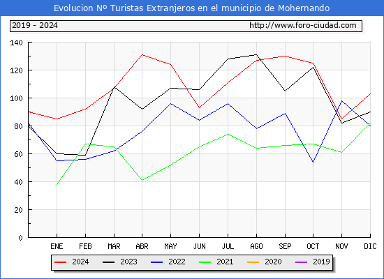 Evolucin Numero de turistas de origen Extranjero en el Municipio de Mohernando hasta Diciembre del 2024.