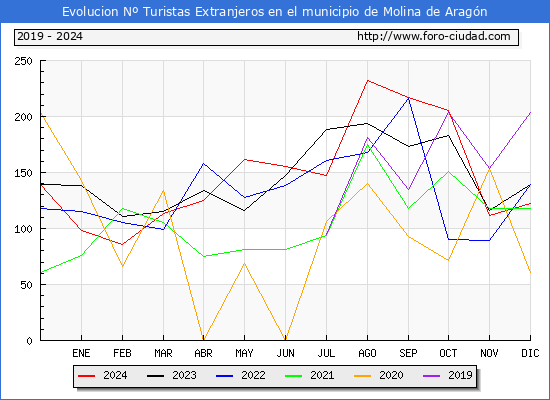 Evolucin Numero de turistas de origen Extranjero en el Municipio de Molina de Aragn hasta Diciembre del 2024.