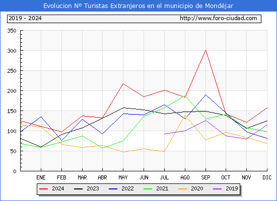 Evolucin Numero de turistas de origen Extranjero en el Municipio de Mondjar hasta Diciembre del 2024.