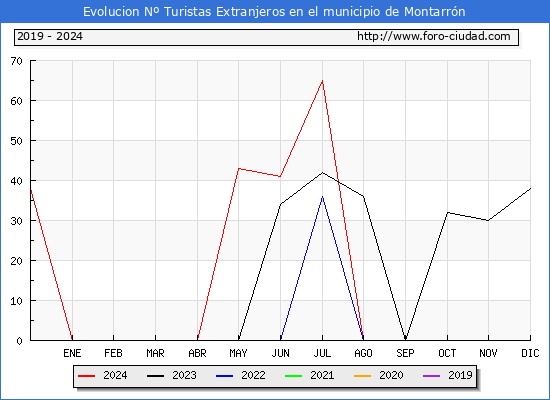 Evolucin Numero de turistas de origen Extranjero en el Municipio de Montarrn hasta Diciembre del 2024.