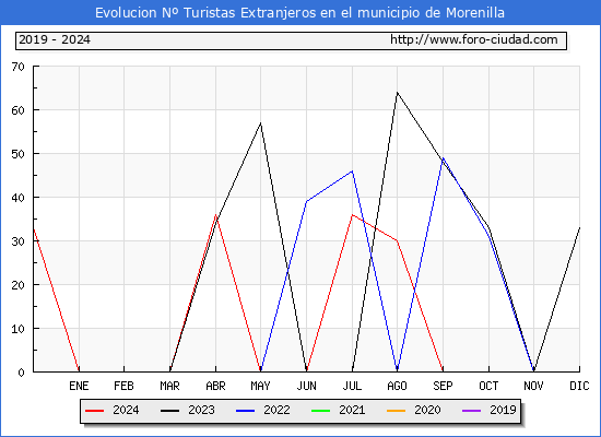Evolucin Numero de turistas de origen Extranjero en el Municipio de Morenilla hasta Diciembre del 2024.