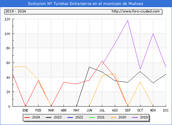 Evolucin Numero de turistas de origen Extranjero en el Municipio de Muduex hasta Diciembre del 2024.