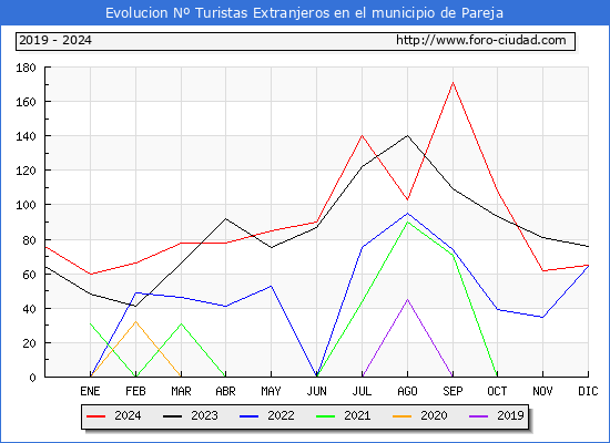 Evolucin Numero de turistas de origen Extranjero en el Municipio de Pareja hasta Diciembre del 2024.
