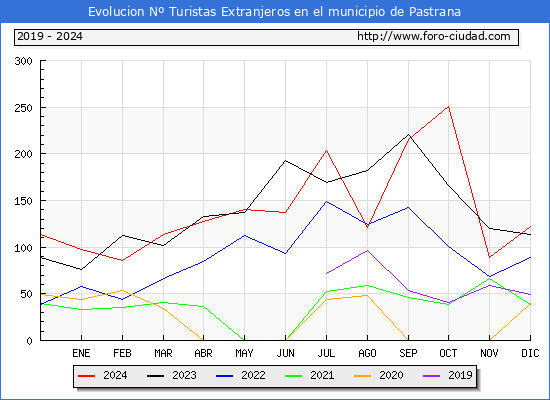Evolucin Numero de turistas de origen Extranjero en el Municipio de Pastrana hasta Diciembre del 2024.