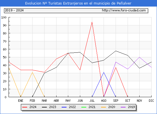 Evolucin Numero de turistas de origen Extranjero en el Municipio de Pealver hasta Diciembre del 2024.