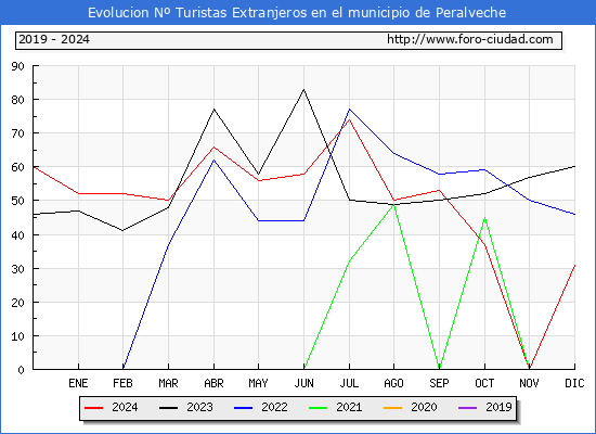 Evolucin Numero de turistas de origen Extranjero en el Municipio de Peralveche hasta Diciembre del 2024.