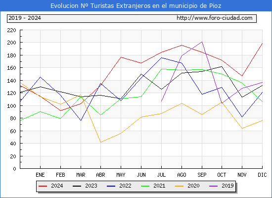Evolucin Numero de turistas de origen Extranjero en el Municipio de Pioz hasta Diciembre del 2024.